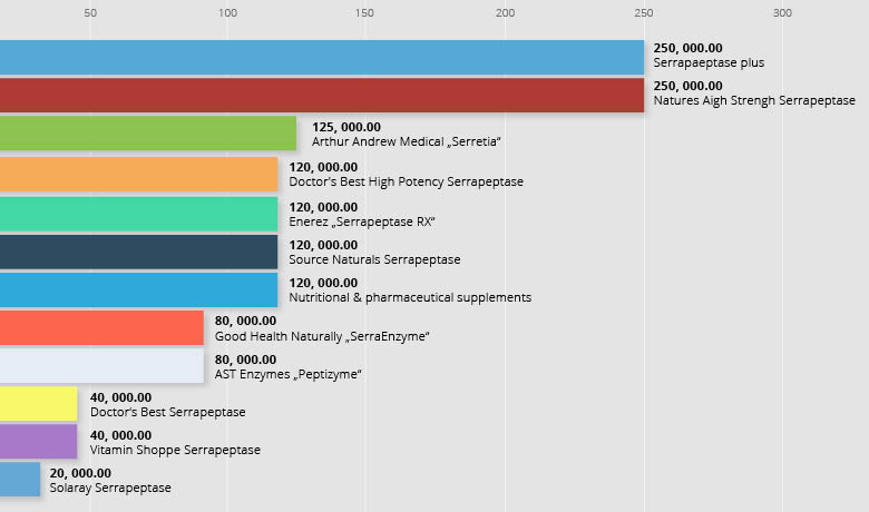 porovnanie serapeptazy